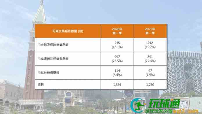 澳門首季可疑交易報告升一成至1356份 BC業舉報佔73.5%